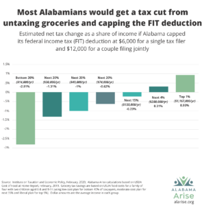 Most Alabamians would get a tax cut from untaxing groceries and capping the FIT deduction. Here is the estimated net tax change as a share of income if Alabama capped its federal income tax deduction at $6,000 for a single tax filer and $12,000 for a couple filing jointly. Bottom 20%: -2.81%. Next 20%: -1.31%. Next 20%: -1%. Next 20%: -0.62%. Next 4%: 0.31%. Top 1%: 0.93%.