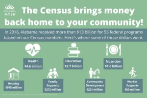 The Census brings money back home to your community! In 2016, Alabama received more than $13 billion for 55 federal programs based on our Census numbers. Here's where some of those dollars went. Health: $4.6 billion. Education: $2.7 billion. Nutrition: $1.6 billion. Housing: $965 million. Family supports: $272 million. Community development: $201 million. Worker supports: $80 million. Source: The George Washington University Institute of Public Policy, January 2019.