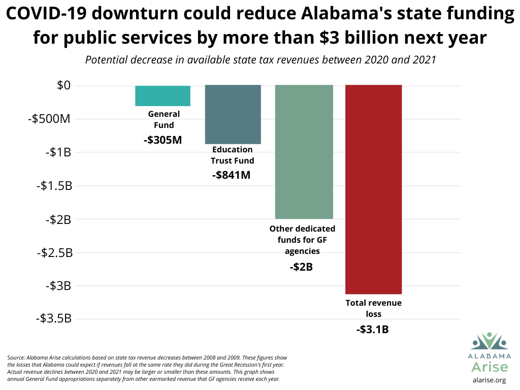 COVID-19 downturn could reduce Alabama's state funding for public services by more than $3 billion next year. Potential decrease in available state tax revenues between 2020 and 2021. General Fund: -$305 million. Education Trust Fund: -$841 million. Other dedicated funds for GF agencies: -$2 billion. Total revenue loss: -$3.1 billion. Source: Alabama Arise calculations based on state tax revenue decreases between 2008 and 2009. These figures show the losses that Alabama could expect if revenues fall at the same rate they did during the Great Recession's first year. Actual revenue declines between 2020 and 2021 may be larger or smaller than these amounts. This graph shows annual General Fund appropriations separately from other earmarked revenue that GF agencies receive each year.