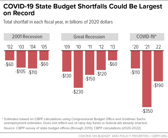 COVID-19 state budget shortfalls could be largest on record. Total shortfall in each fiscal year, in billions of 2020 dollars. 2001 recession. '02: -$60. '03: -$105. '04: -$110. '05: -$60. Great Recession. '09: -$130. '10: -$230. '11: -$150. '12: -$120. '13: -$60. COVID-19. '20: -$110. '21: -$350. '22: -$190. COVID-19 estimates based on CBPP calculations using Congressional Budget Office and Goldman Sachs unemployment estimates. Does not reflect use of rainy day funds or federal aid already enacted. Source: CBPP survey of state budget offices (through 2013); CBPP calculations (2020-2022). Center on Budget and Policy Priorities, cbpp.org.