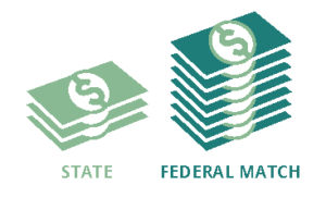 Two stacks of money showing the roughly 30% state vs. 70% federal match for Medicaid.