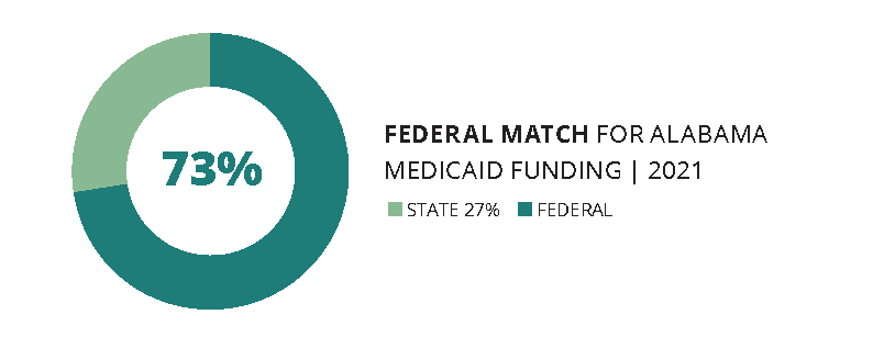 A circle graph representing the 73% federal match for Alabama Medicaid funding in 2021 and the states responsibility of 27%.