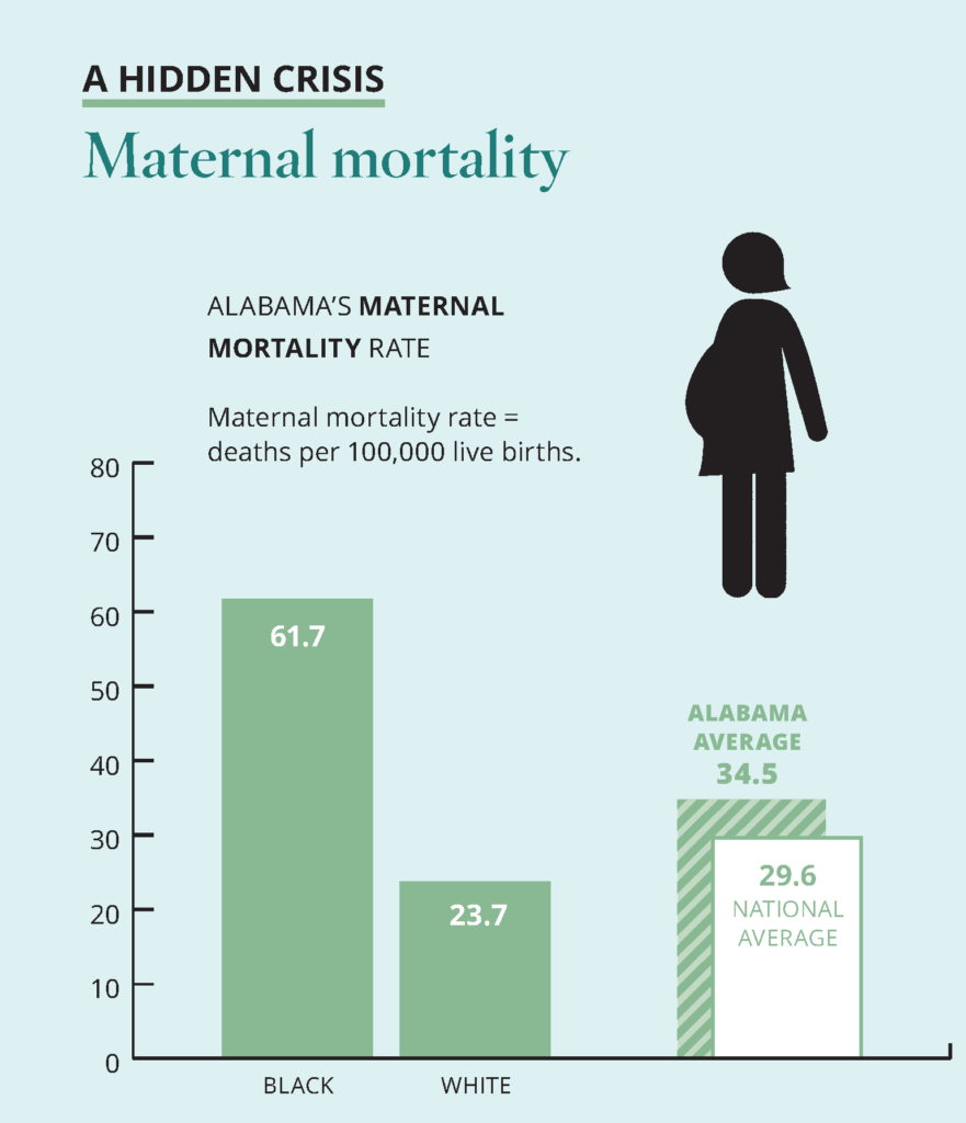 A bar graph showing Alabama's maternal mortality rate, defined as deaths per 100,000 live births. The rate is 61.7 for black Alabamians and 23.7 for white Alabamians. Alabama's average is 34.5. The national average is 29.6.