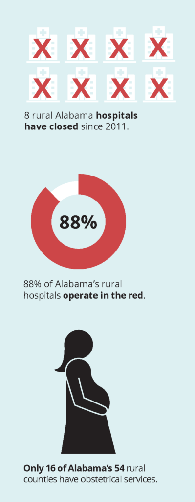 An infographic showing that 8 rural hospitals have closed since 2011, 88% of Alabama's rural hospitals operate in the red and only 16 of Alabama's 54 rural counties have obstetrical services.