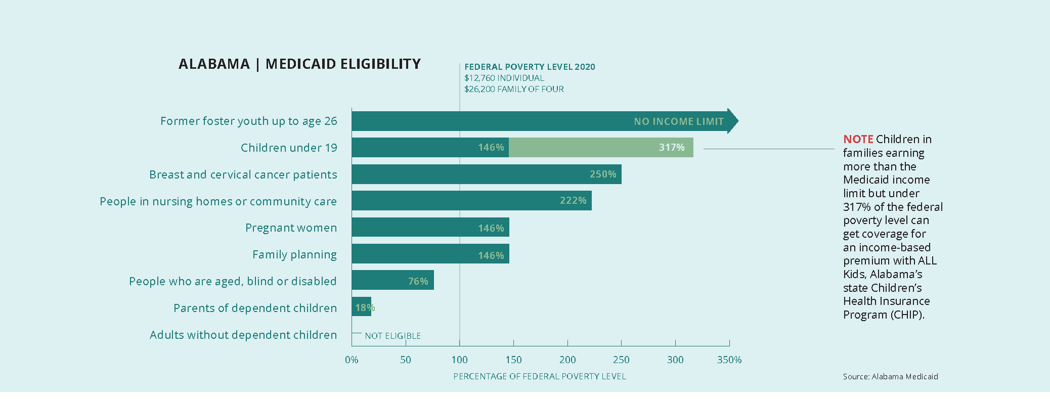 Graph showing Medicaid eligibility in Alabama. The percentage noted for each is its percentage of the federal poverty level in 2020 ($12,760 for an individual and $26,200 for a family of four). Former foster youth up to age 26 (no income limit), Children under 19 (146% - Note: Children in families earning more than the Medicaid income limit but under 317% of the federal poverty level can get coverage for an income-based premium with ALL Kids, Alabama's state Children's Health Insurance Program (CHIP)), Breast and cervical cancer patients (250%), People in nursing homes or community care (222%), Pregnant women (146%), Family planning (146%), People who are aged, blind or disabled (76%), Parents of dependent children (18%) and adults without dependent children (not eligible). Source: Alabama Medicaid