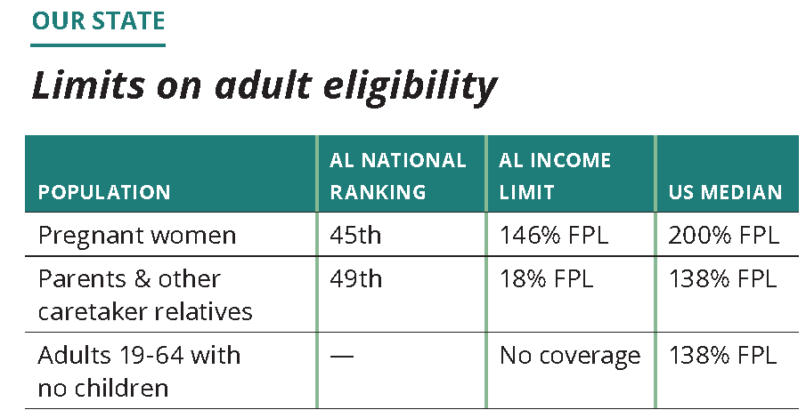 Graph showing income limits on adult Medicaid eligibility. FPL means federal poverty level. For pregnant women, Alabama's 146% FPL income limit ranks 45th nationally. The U.S. median is 200% FPL. For parents and other caretaker relatives, Alabama's income limit of 18% FPL ranks 49th nationally. The U.S. median is 138% FPL. For adults 19-64 with no children, Alabama provides no coverage. The U.S. median is 138% FPL.