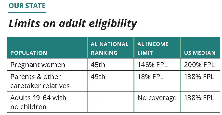 Medicaid Eligibility 2022