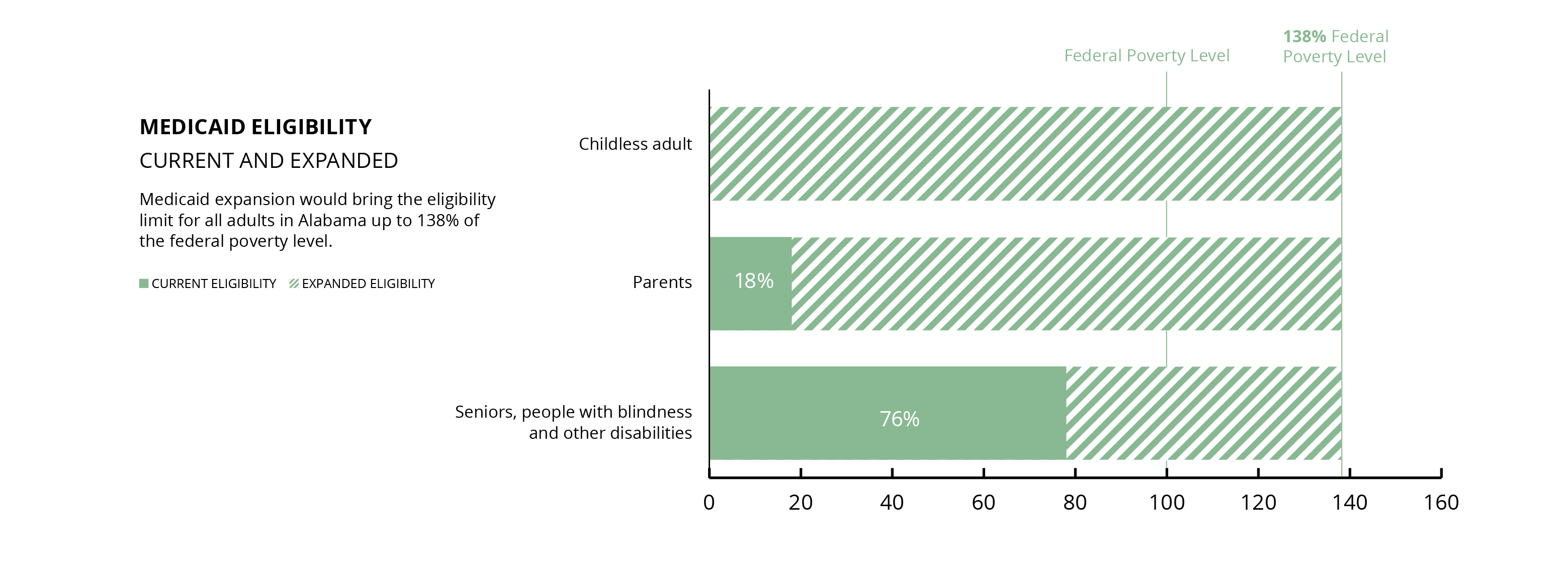 A bar graph showing Alabama's current Medicaid eligibilty and eligibility under expansion. Medicaid expansion would bring the eligibilty limit for all adults in Alabama up to 138% of the federal poverty level. Right now, the eligibility limit for parents is at 18% FPL, and the limit for seniors, people with blindness and other disabilites is at 76% FPL. Childless adults without a disability are not eligible right now.
