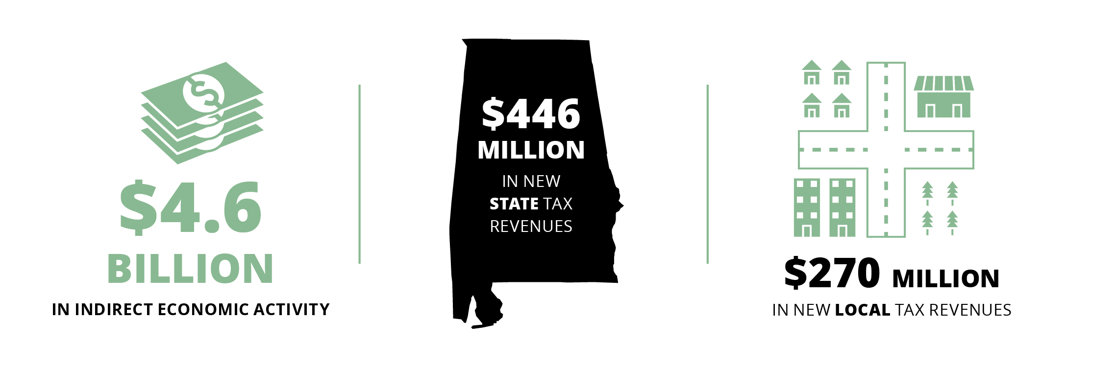 An infographic showing a direct investment of $6.7 billion for new health coverage in Alabama would yield $4.6 billion in indirect economic activity, $446 million in new state tax revenues and $270 million in new local tax revenues.