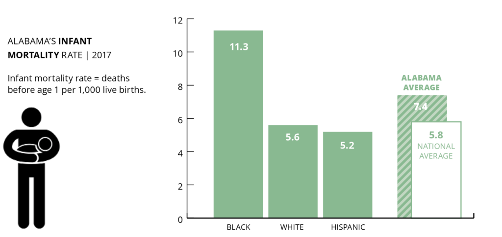A bar graph showing infant mortality rates by race in Alabama in 2017. Infant mortality rate = deaths before age 1 per 1,000 live births. The rates were 11.3 for black Alabamians, 5.6 for white Alabamians and 5.2 for Hispanic Alabamians. The Alabama average was 7.4, while the national average was 5.8.