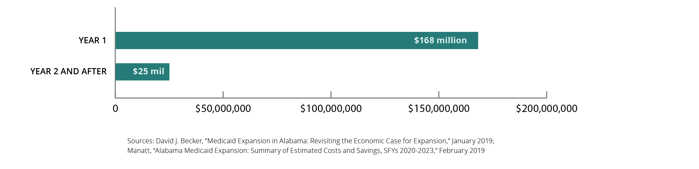 A bar graph showing that the net state cost of Medicaid expansion would be $168 million in year 1 and $25 million in year 2 and after. Sources: David J. Becker, "Medicaid Expansion in Alabama: Revisiting the Economic Case for Expansion," January 2019; Manatt, "Alabama Medicaid Expansion: Summary of Estimated Costs and Savings, SFYs 2020-2023," February 2019.