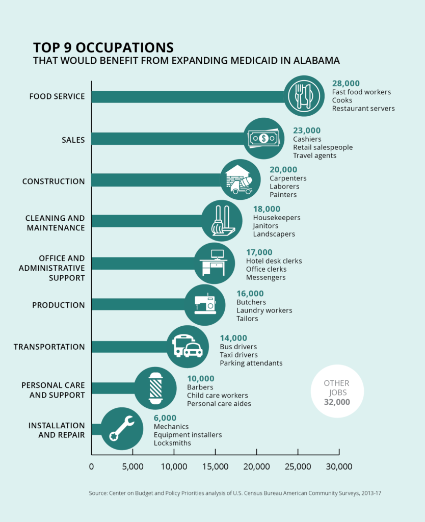 Graphic of the top nine occupations that would benefit from expanding Medicaid in Alabama: food service, sales, construction, cleaning and maintenance, office and administrative support, production, transportation, personal care and support, and installation and repair.