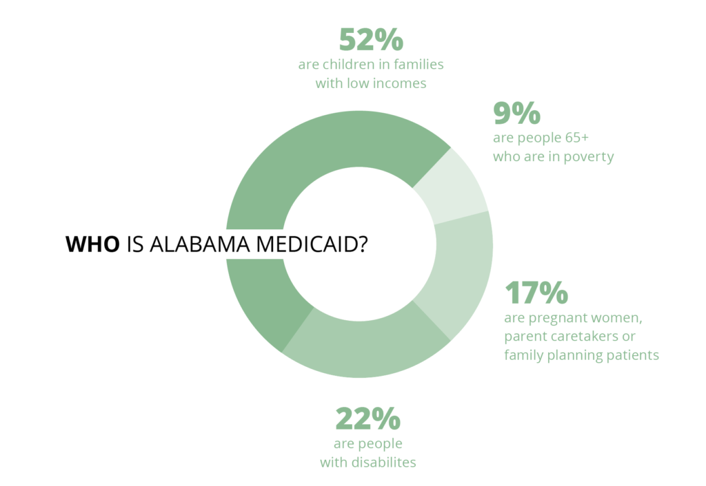 A circle graph with the question of "Who is Alabama Medicaid?" Different shades filled in are: 52% are children in families with low incomes; 9% are people 65 and older who are in poverty; 17% are pregnant women, parent caretakers or family planning patients and 22% are people with disabilities.