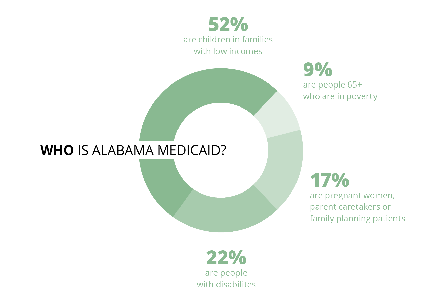 How To Activate Medicaid For Newborn Alabama All