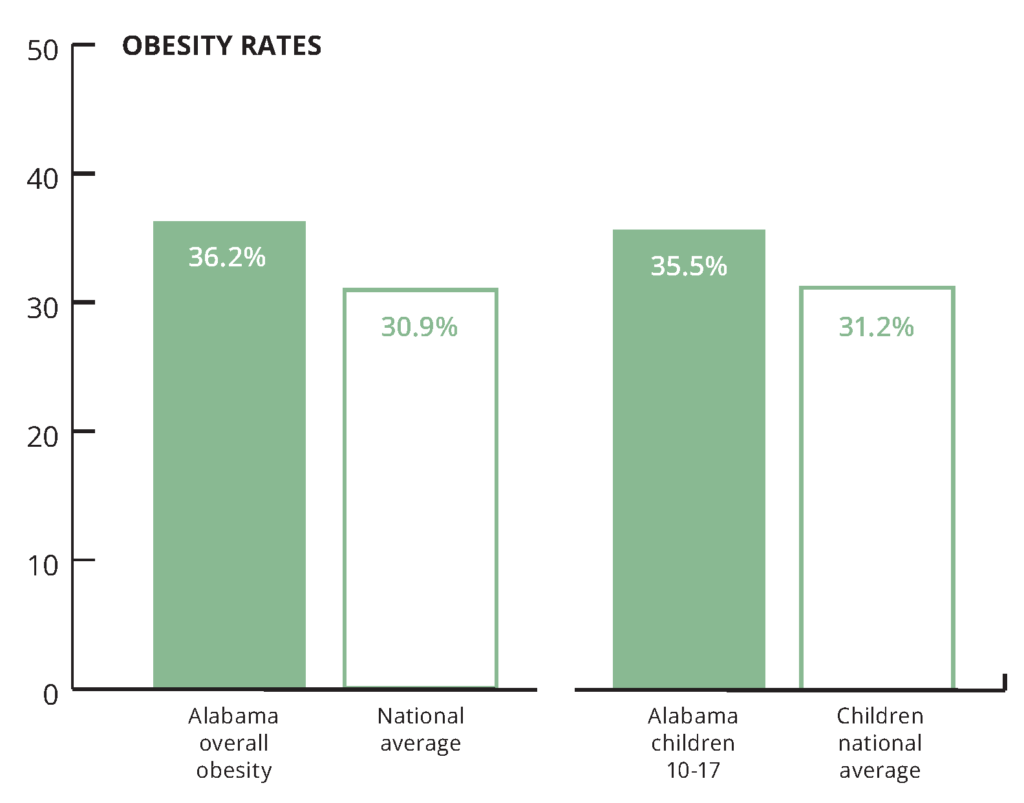 Bar graphs showing Alabama's obesity rates. Alabama's overall rate is 36.2%, compared to the 30.9% national average. The rate for Alabama children ages 10-17 is 35.5%, compared to the national average of 31.2%.