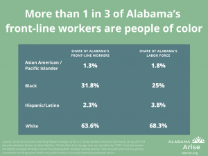 Table: More than 1 in 3 of Alabama's front-line workers are people of color. 31.8% of Alabama front-line workers are Black, compared to 25% of the labor force. 2.3% of front-line workers are Latino and 1.3% are Asian Americans or Pacific Islanders.