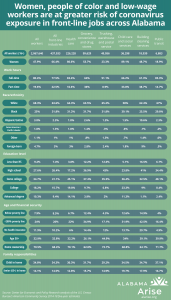 Table: Women, people of color and low-wage workers are at greater risk of coronavirus exposure in front-line jobs across Alabama. Women are 47.9% of total workers in Alabama but 66.4% of front-line workers. People of color are 31.7% of all workers but 36.4% of front-line workers. 34.5% of front-line workers have incomes below 200% of the poverty line, compared to 31.9% of all workers.