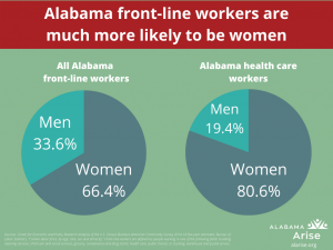 Pie charts: Alabama front-line workers are much more likely to be women. Women are 66.4% of all Alabama front-line workers and 80.6% of Alabama health care workers.