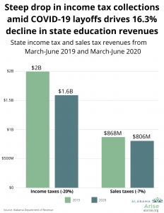 Bar graphs showing the decrease in Alabama's income and sales tax revenues between March-June 2019 and March-June 2020.