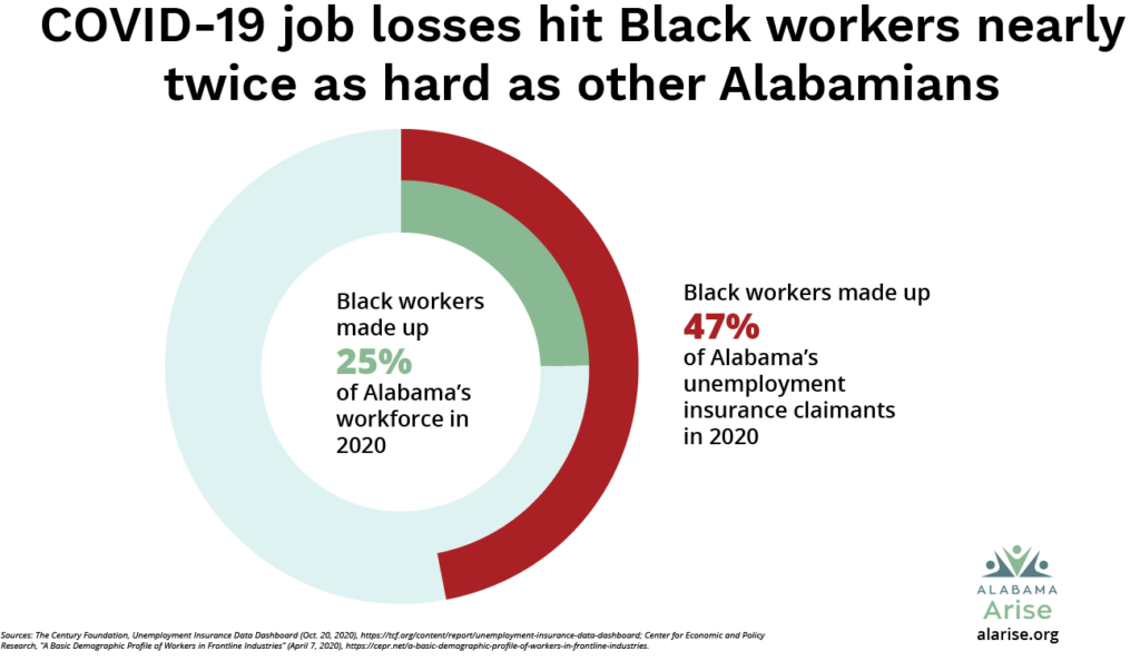 COVID-19 job losses hit Black workers nearly twice as hard as other Alabamians. Black workers made up 25% of Alabama's workforce in 2020 but 47% of Alabama's unemployment insurance claimants in 2020.