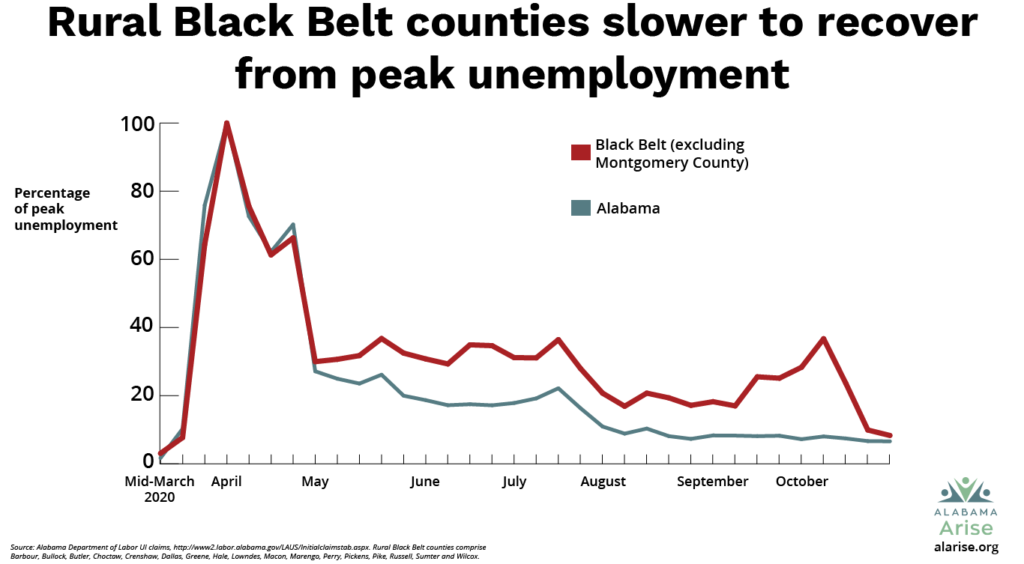 Rural Black Belt counties were slower to recover from peak unemployment. The percentage of peak unemployment in Black Belt counties (excluding Montgomery) did not return to the statewide average until October.