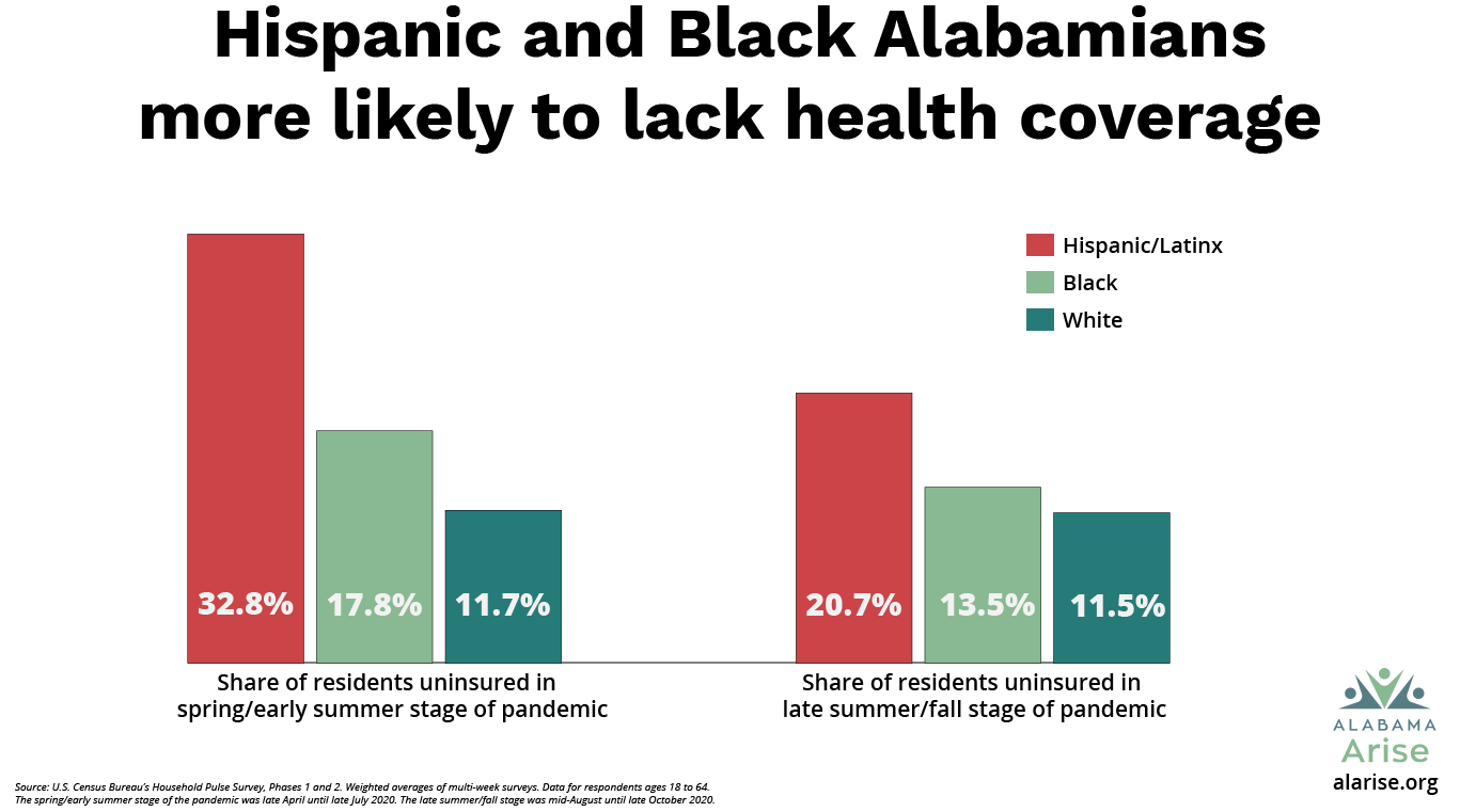 Hispanic and Black Alabamians are more likely to lack health coverage. 32.8% of Hispanic/Latinx residents were uninsured in the spring/early summer stage of the pandemic, and 20.7% were uninsured in the late summer/fall stage. The corresponding rates for Black residents were 17.8% and 13.5%. For white residents, the rates were 11.7% and 11.5%.