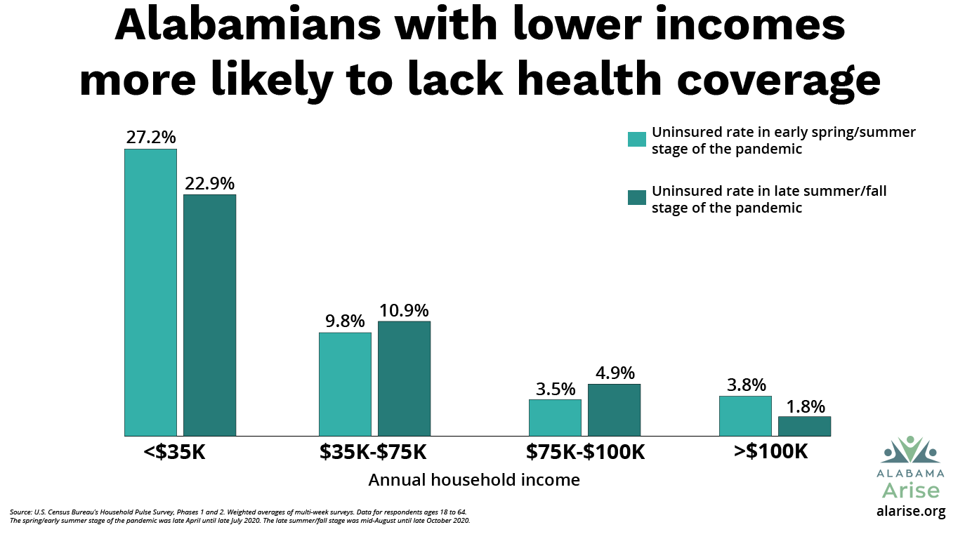 Alabamians with lower incomes are more likely to lack health coverage. 27.2% of residents with an annual household income below $35,000 were uninsured in the early spring/summer stage of the pandemic, while 22.9% were uninsured in the late summer/fall stage. The corresponding rates for residents with incomes between $35,000 and $75,000 were 9.8% and 10.9%. For residents with incomes between $75,000 and $100,000, the rates were 3.5% and 4.9%. For residents with incomes above $100,000, the rates were 3.8% and 1.8%.