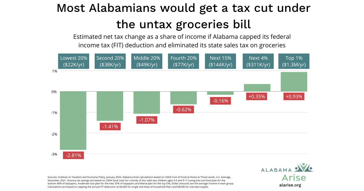 Bar graph showing how most Alabamias would get a tax cut under the untax groceries bill