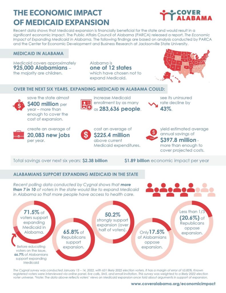 The economic impact of Medicaid expansion. Medicaid covers approximately 925,000 Alabamians -- the majority are children. Alabama is 1 of 12 states that have not expanded Medicaid. Over the next six years, research by PARCA and Jacksonville State University shows Medicaid expansion in Alabama could save the state more than $400 million a year, increase Medicaid enrollment by as many as 283,636 people, drop the uninsured rate by 43%, create an average of 20,083 new jobs per year, cost an average of $225.4 million above current expenditures and yield average annual savings of $397.8 million. Recent polling by Cygnal shows more than 7 in 10 Alabama voters would like to expand Medicaid so more people can access health care. 71.5% of voters support Medicaid expansion, including 65.8% of Republicans. 50.2% strongly support expansion, while only 17.5% overall and only 20.6% of Republicans oppose expansion.
