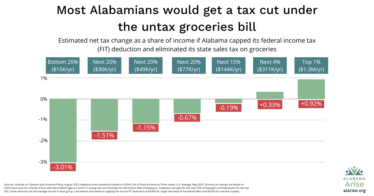 Graphic showing how most Alabamians would get a tax cut under the untax groceries bill. The estimated average net tax change as a share of income if Alabama capped its federal income tax deduction and eliminated is state sales tax on groceries would range from 3.01% for the bottom 20% of households to 0.19% for the households whose incomes are in the 80% to 95% range of all incomes in Alabama. For the top 1% of households, the estimated average increase would be only 0.92% as a share of income.