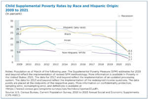 Graph of child poverty rates under the Supplemental Poverty Measure by race from 2009 to 2021. See the graph at https://www.census.gov/content/dam/Census/library/stories/2022/09/record-drop-in-child-poverty-figure-1.jpg.