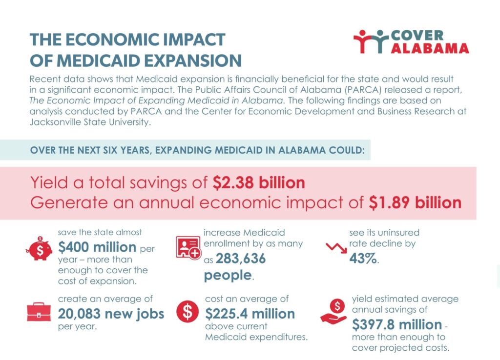 A graph showing the economic impact of Medicaid expansion, including saving the state nearly $400 million per year. 