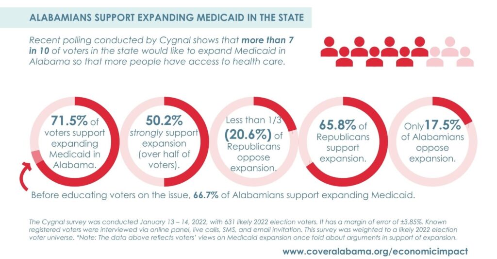 Graphs showing support for Medicaid expansion in Alabama. 