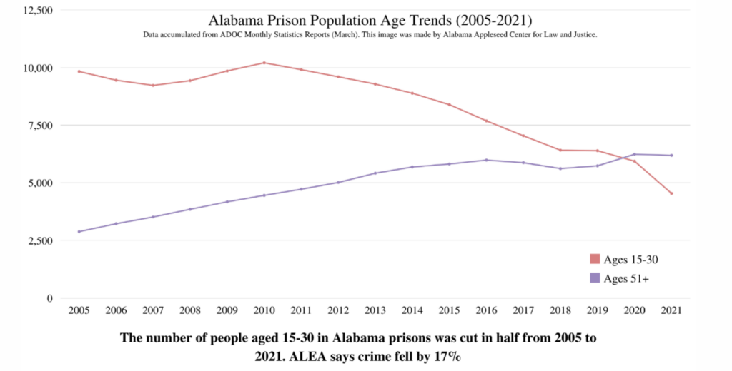 A line graph showing the number of people aged 15-30 in Alabama prisons was cut in half from 2005 to 2021. ALEA says crime fell by 17%.